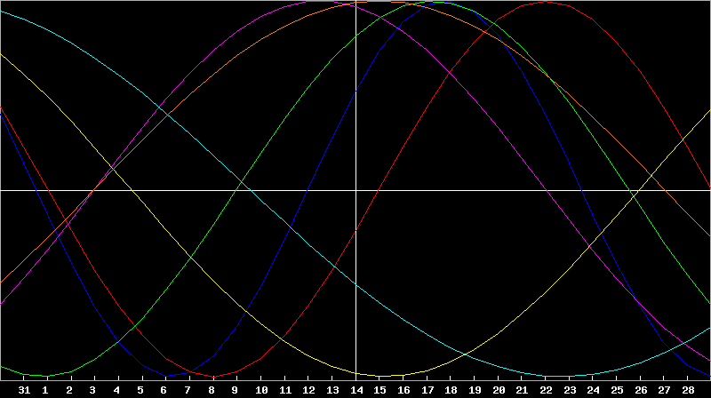 Biorhythm Chart
