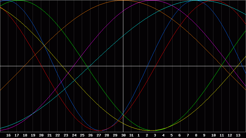 Biorhythm Chart