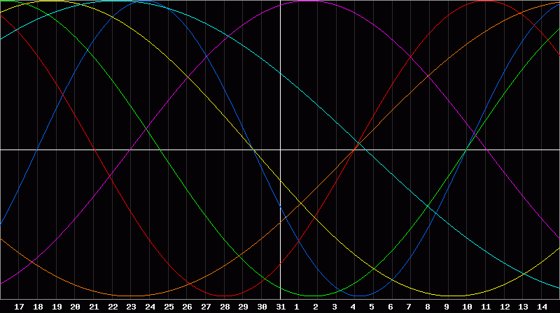 Biorhythm Chart