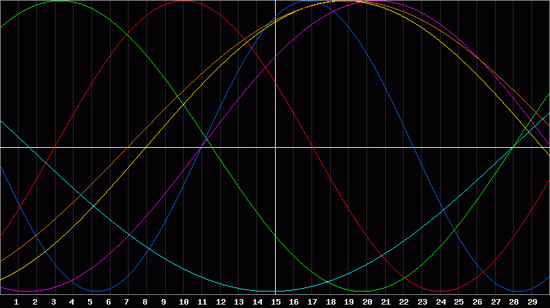 Biorhythm Chart