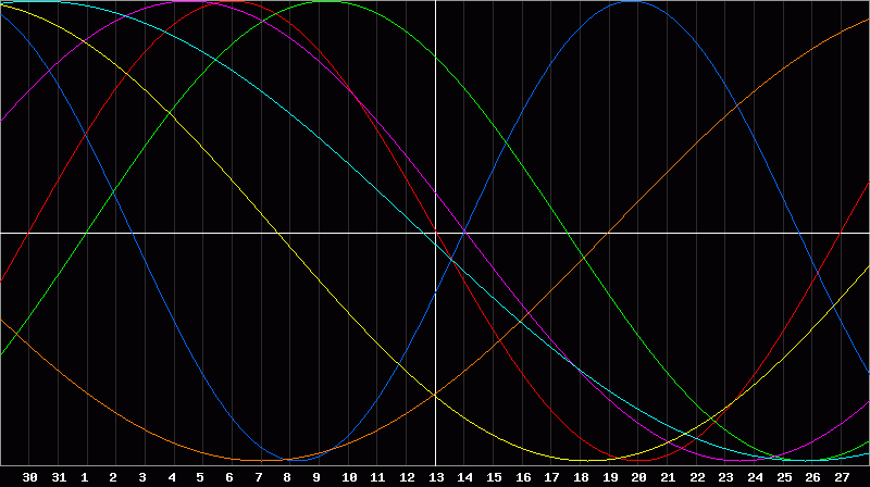Biorhythm Chart
