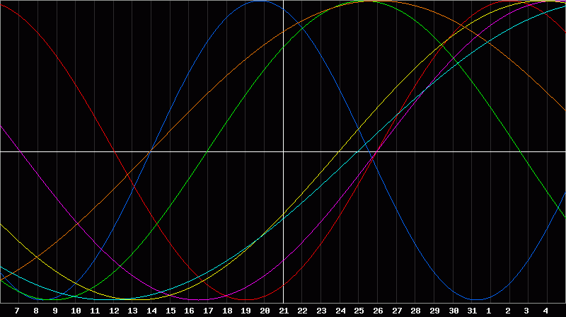 Biorhythm Chart