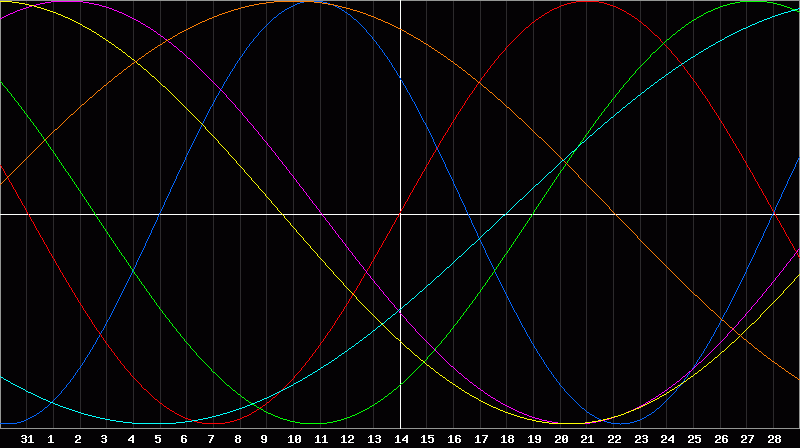 Biorhythm Chart