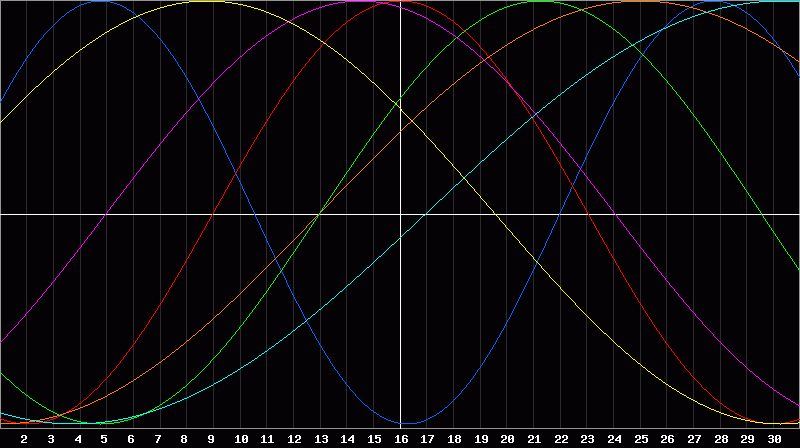 Biorhythm Chart