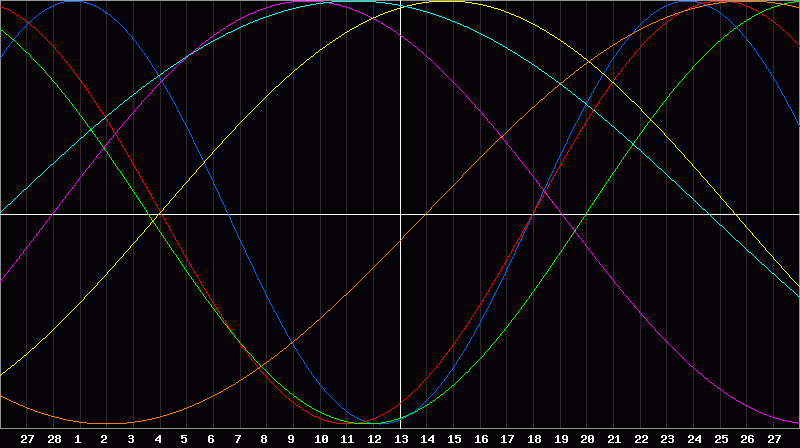Biorhythm Chart