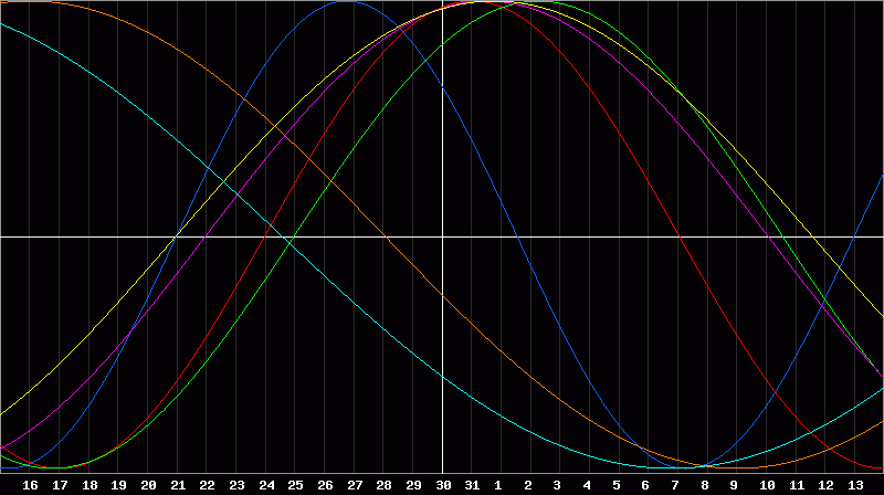 Biorhythm Chart