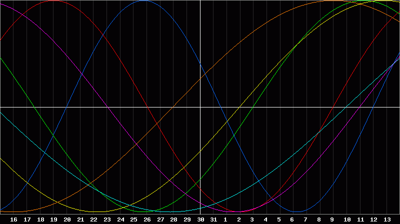 Biorhythm Chart