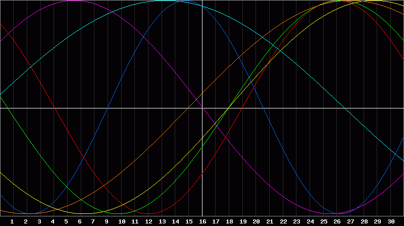 Biorhythm Chart