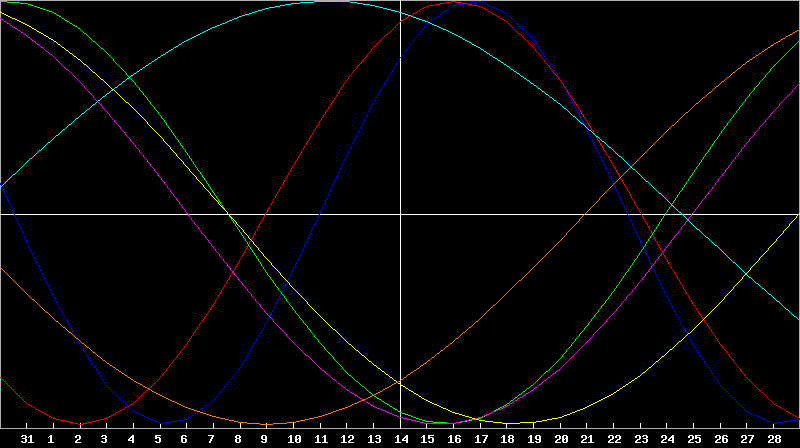 Biorhythm Chart