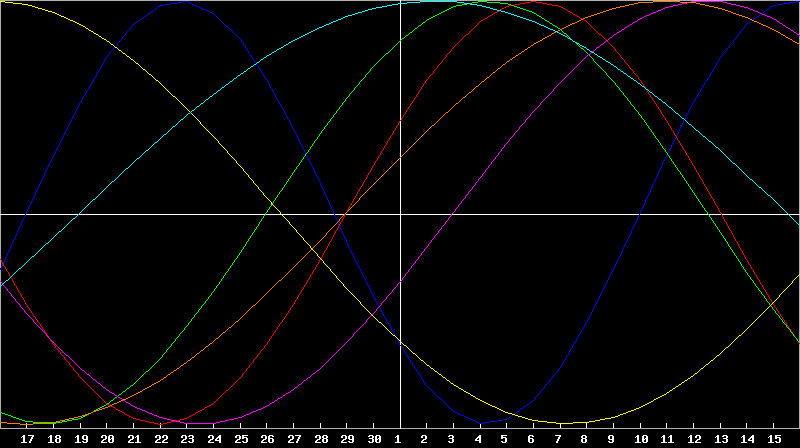 Biorhythm Chart