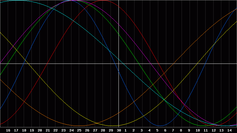 Biorhythm Chart