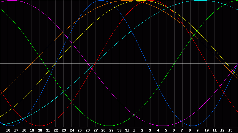 Biorhythm Chart