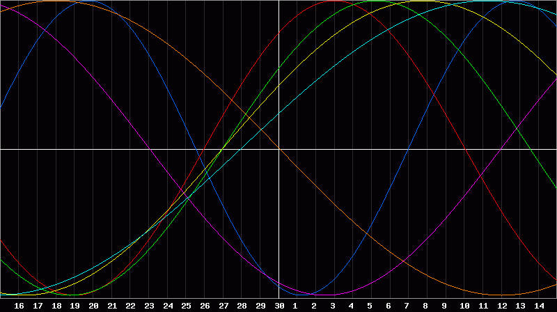 Biorhythm Chart