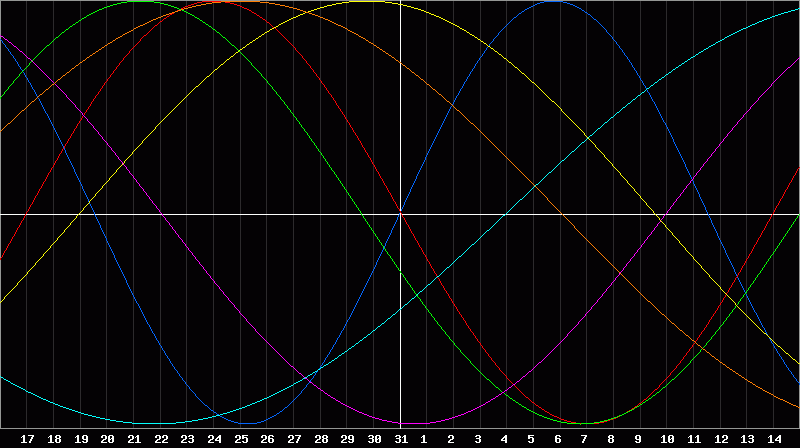 Biorhythm Chart