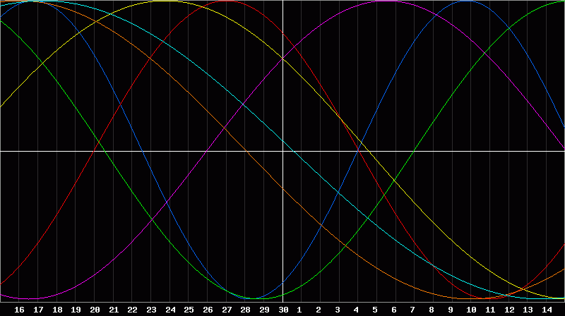 Biorhythm Chart
