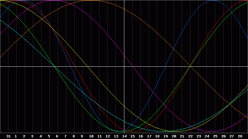 Biorhythm Chart