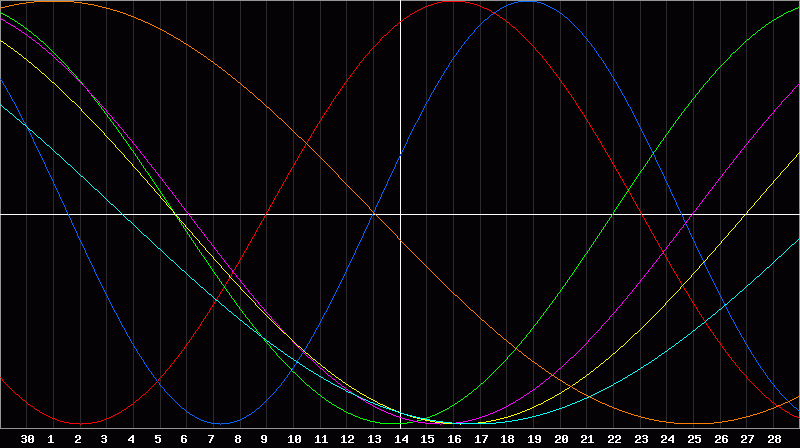 Biorhythm Chart