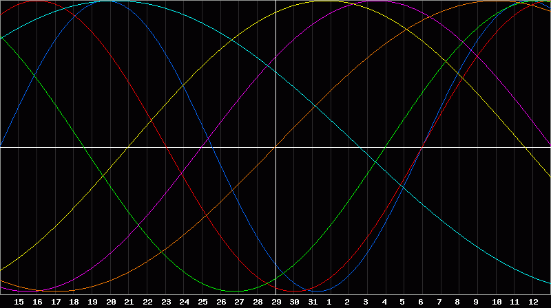 Biorhythm Chart