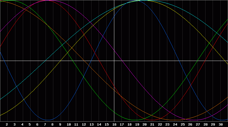 Biorhythm Chart