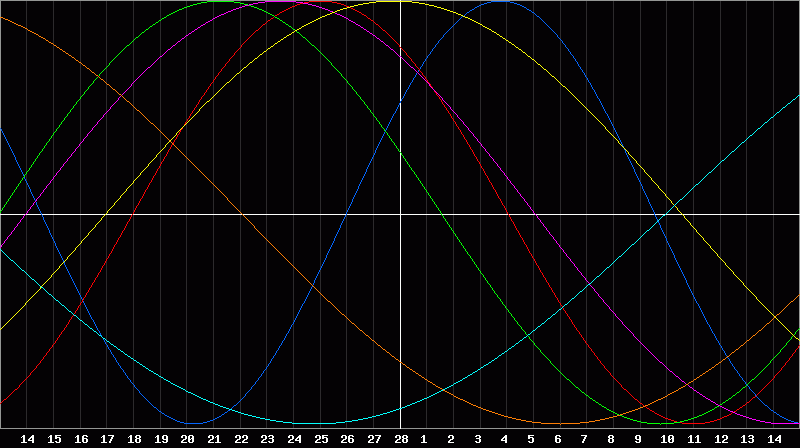 Biorhythm Chart