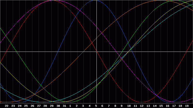 Biorhythm Chart