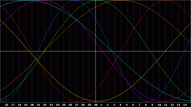 Biorhythm Chart
