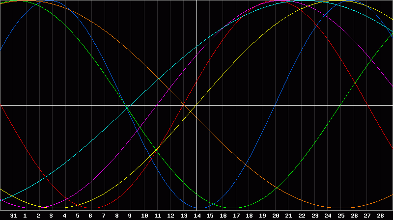 Biorhythm Chart