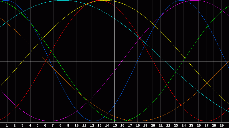 Biorhythm Chart
