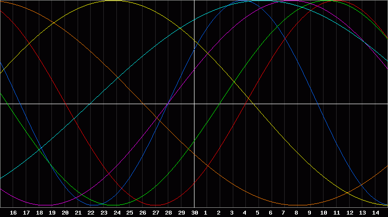 Biorhythm Chart