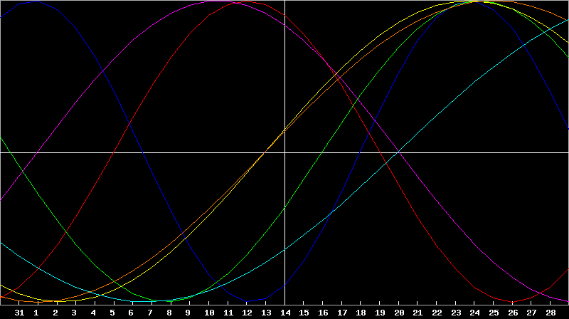 Biorhythm Chart