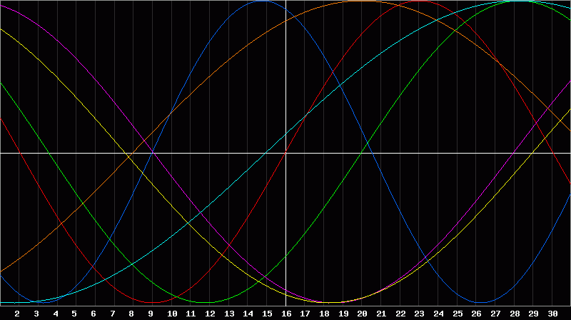 Biorhythm Chart