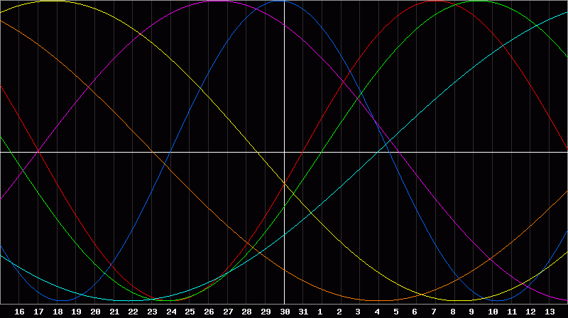 Biorhythm Chart
