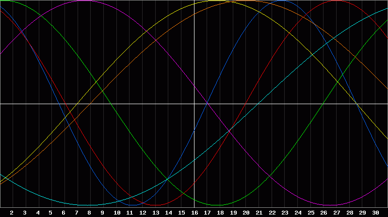Biorhythm Chart