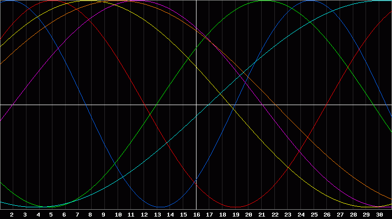 Biorhythm Chart