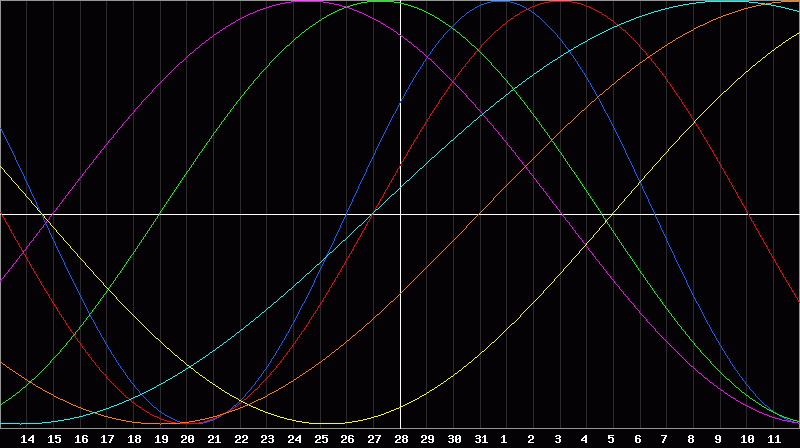 Biorhythm Chart