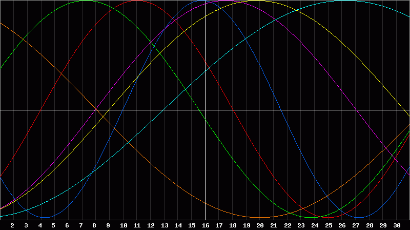 Biorhythm Chart