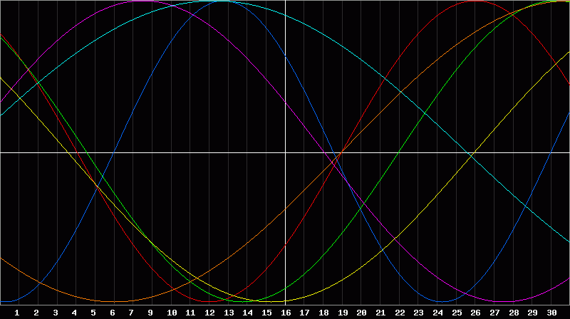 Biorhythm Chart