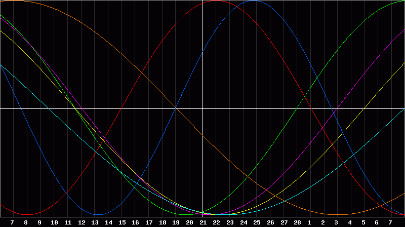 Biorhythm Chart