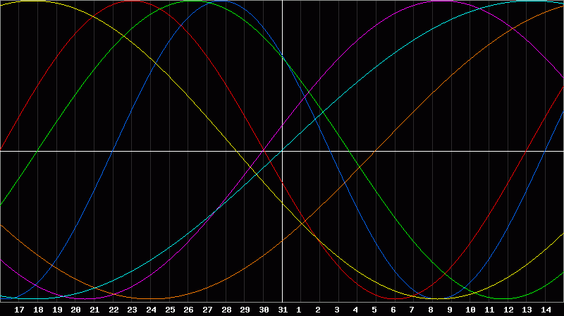 Biorhythm Chart
