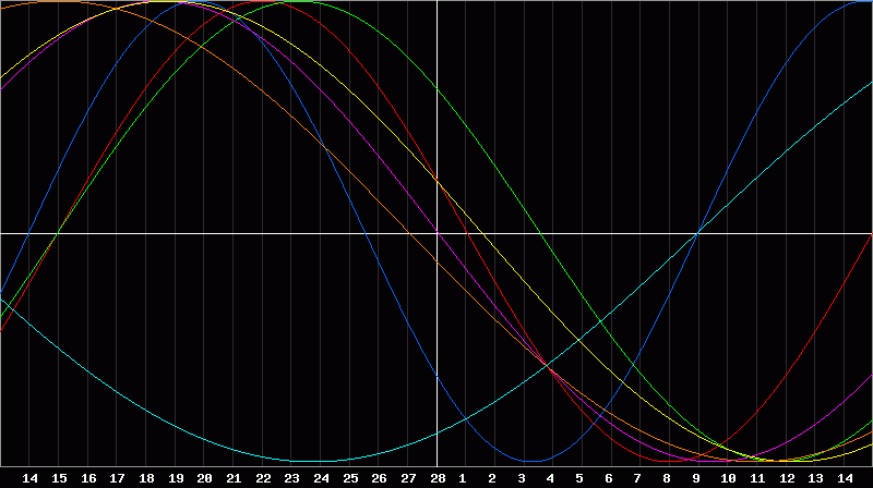 Biorhythm Chart