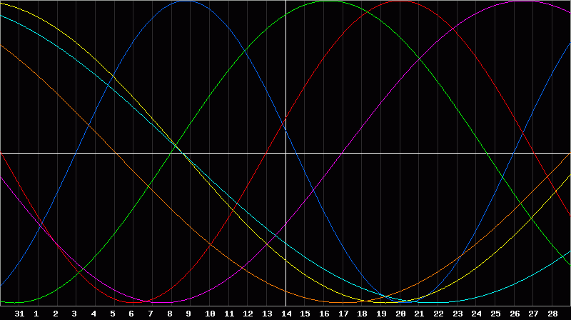 Biorhythm Chart