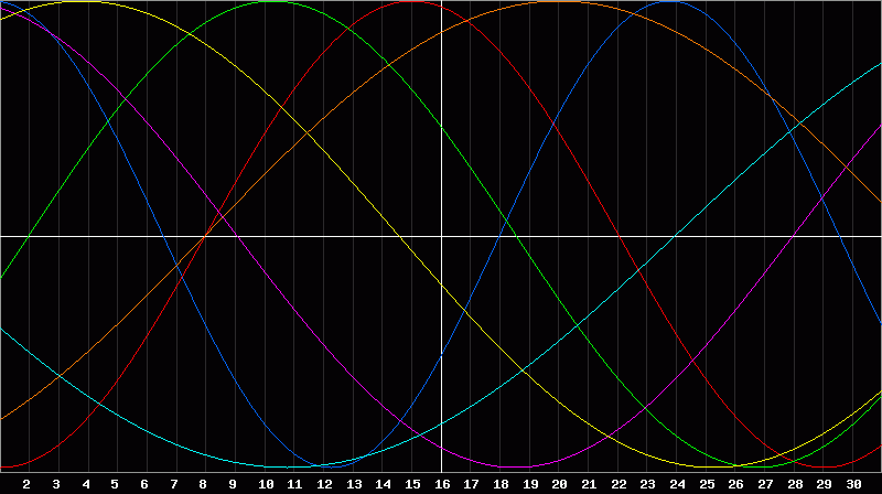 Biorhythm Chart