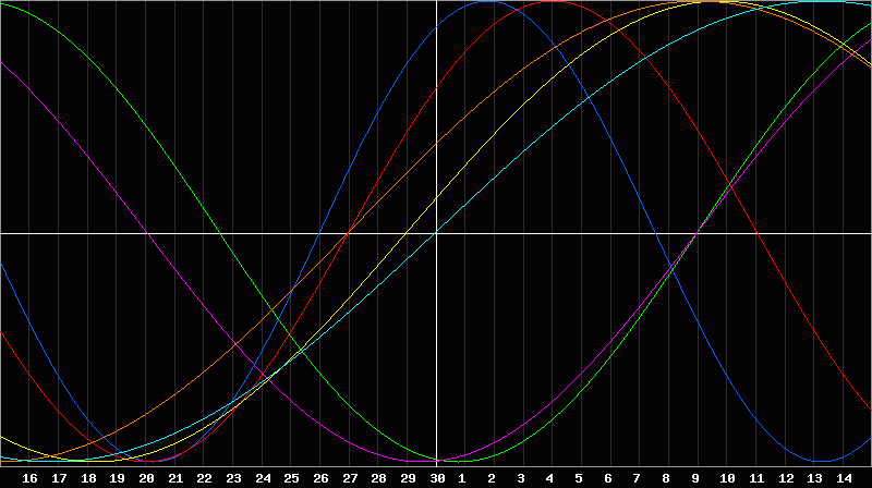 Biorhythm Chart