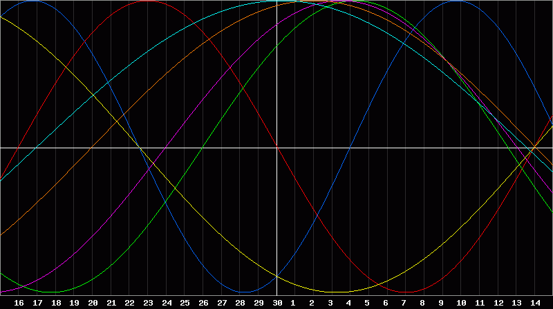 Biorhythm Chart