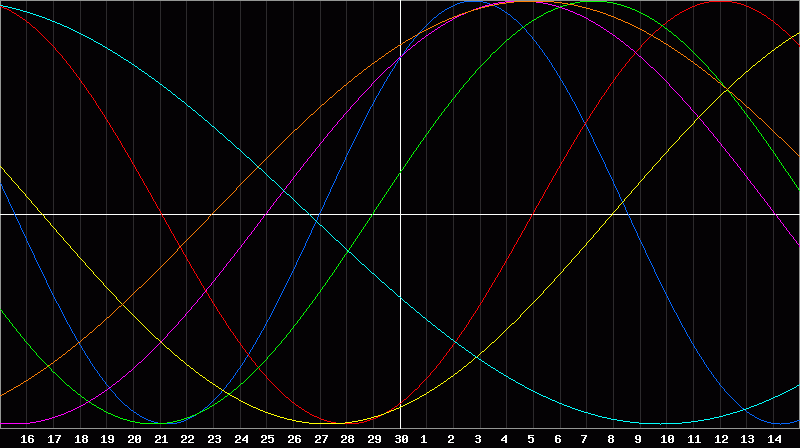 Biorhythm Chart