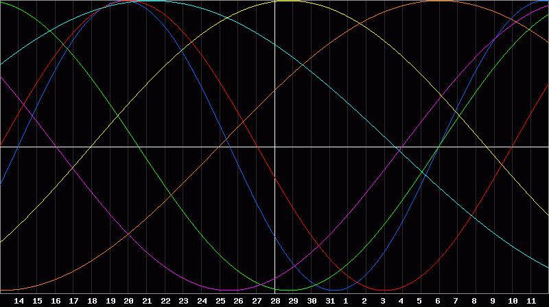 Biorhythm Chart