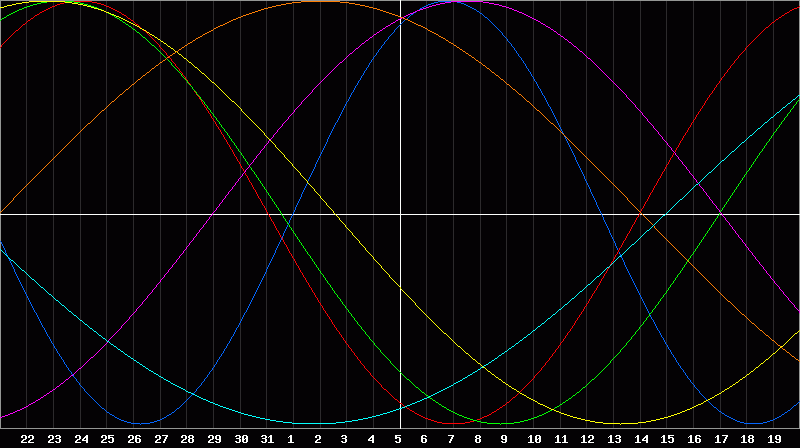 Biorhythm Chart