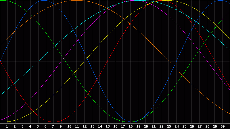 Biorhythm Chart