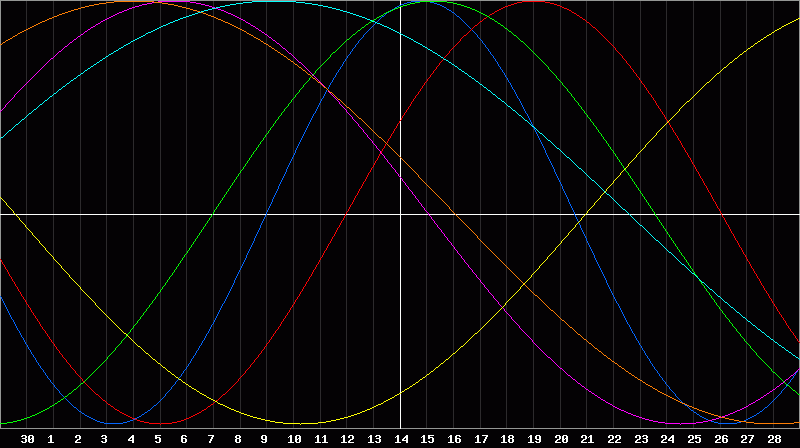 Biorhythm Chart