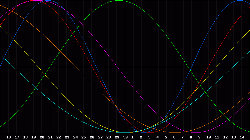 Biorhythm Chart